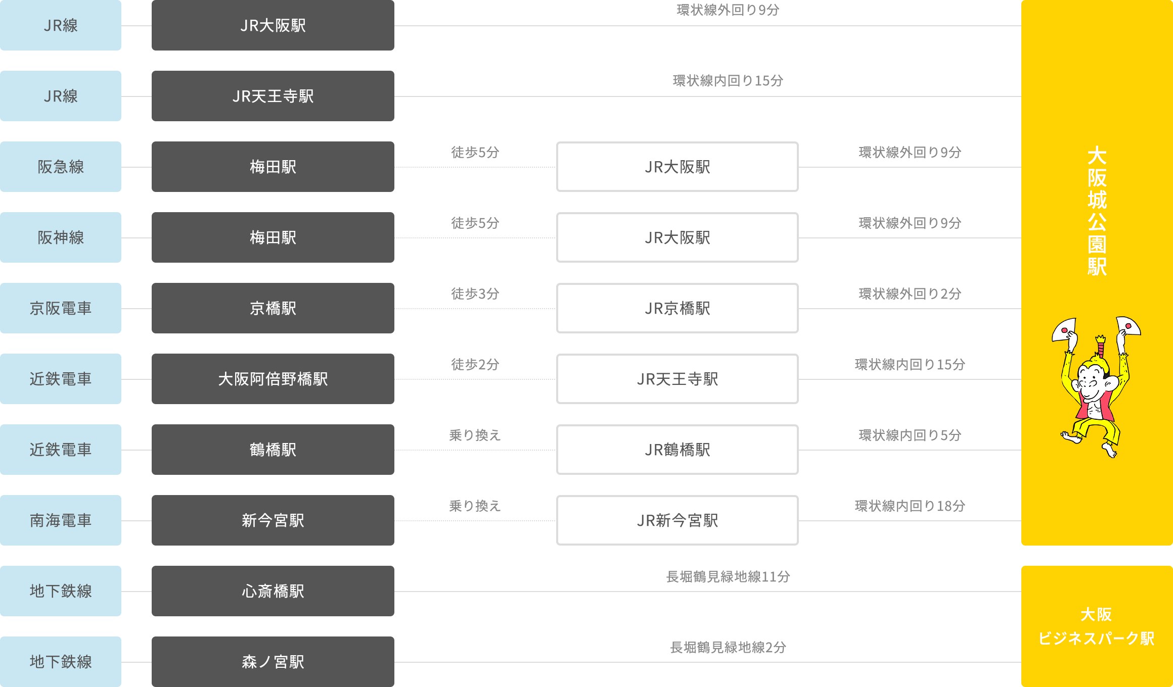 電車でお越しの方