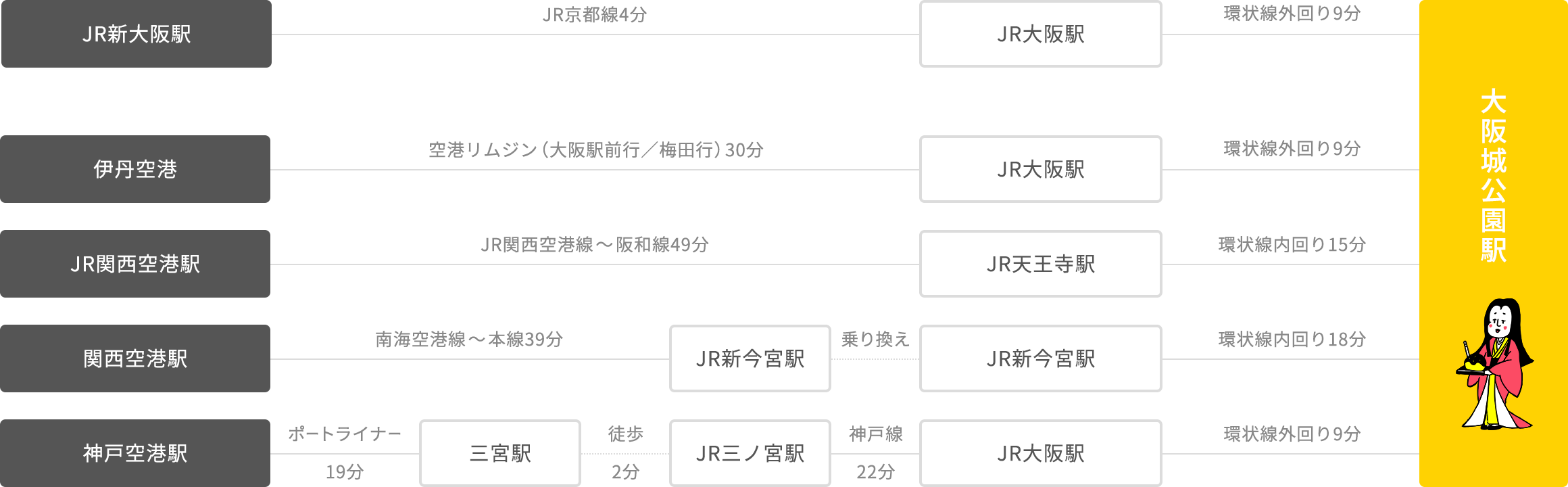 電車でお越しの方