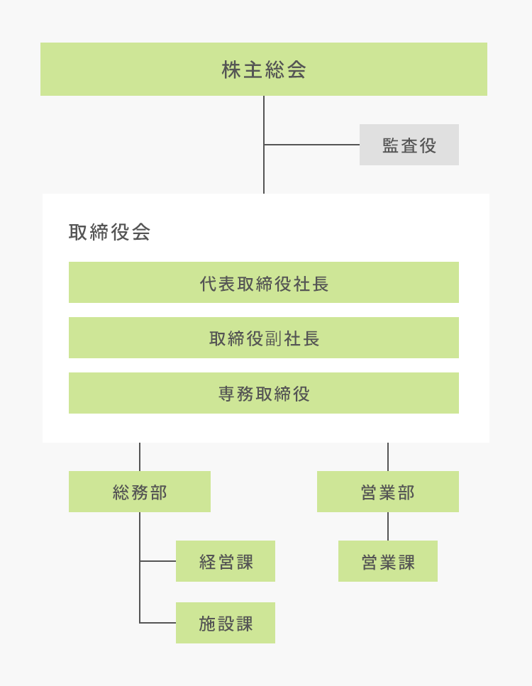 組織図